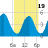Fishing Creek entrance tide chart for Friday, March 19, 2021