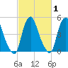 Fishing Creek entrance tide chart for Monday, March 1, 2021