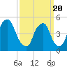 Fishing Creek entrance tide chart for Saturday, March 20, 2021