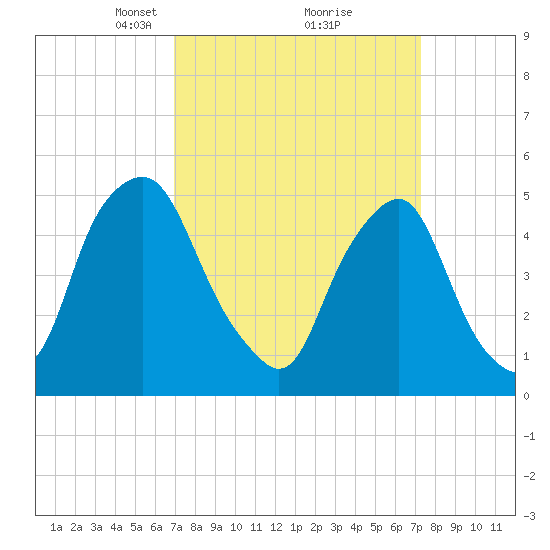 Fishing Creek entrance tide chart for Tuesday, March 23, 2021