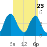 Fishing Creek entrance tide chart for Tuesday, March 23, 2021