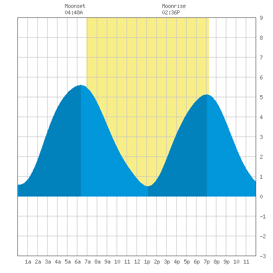Fishing Creek entrance tide chart for Wednesday, March 24, 2021