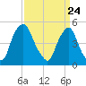 Fishing Creek entrance tide chart for Wednesday, March 24, 2021