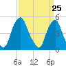 Fishing Creek entrance tide chart for Thursday, March 25, 2021