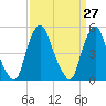 Fishing Creek entrance tide chart for Saturday, March 27, 2021