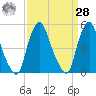 Fishing Creek entrance tide chart for Sunday, March 28, 2021