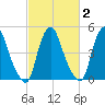 Fishing Creek entrance tide chart for Tuesday, March 2, 2021