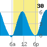 Fishing Creek entrance tide chart for Tuesday, March 30, 2021