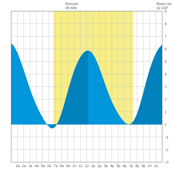 Fishing Creek entrance tide chart for Wednesday, March 31, 2021