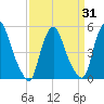 Fishing Creek entrance tide chart for Wednesday, March 31, 2021