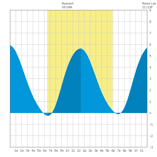 Fishing Creek entrance tide chart for Wednesday, March 3, 2021