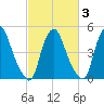 Fishing Creek entrance tide chart for Wednesday, March 3, 2021