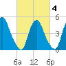 Fishing Creek entrance tide chart for Thursday, March 4, 2021