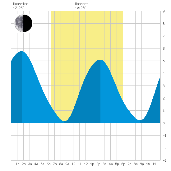 Fishing Creek entrance tide chart for Friday, March 5, 2021