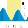 Fishing Creek entrance tide chart for Saturday, March 6, 2021