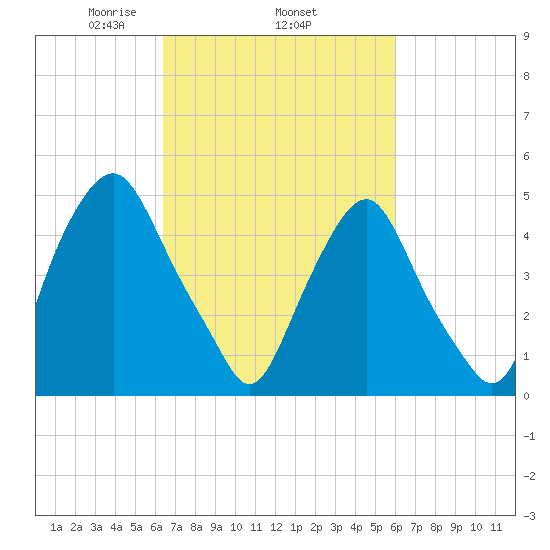 Fishing Creek entrance tide chart for Sunday, March 7, 2021