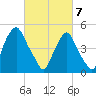 Fishing Creek entrance tide chart for Sunday, March 7, 2021