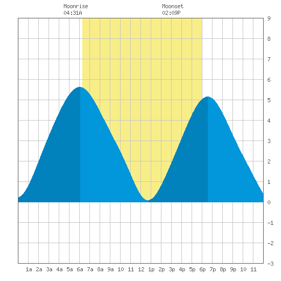 Fishing Creek entrance tide chart for Tuesday, March 9, 2021