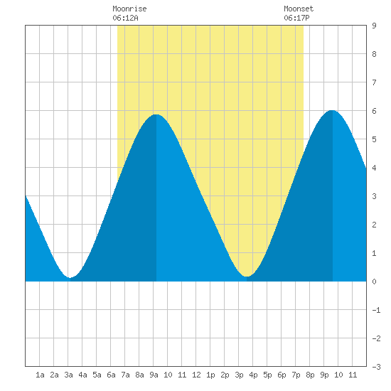 Fishing Creek entrance tide chart for Saturday, April 10, 2021