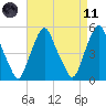Fishing Creek entrance tide chart for Sunday, April 11, 2021