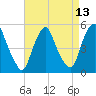 Fishing Creek entrance tide chart for Tuesday, April 13, 2021