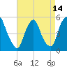 Fishing Creek entrance tide chart for Wednesday, April 14, 2021