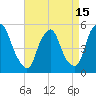 Fishing Creek entrance tide chart for Thursday, April 15, 2021
