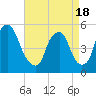 Fishing Creek entrance tide chart for Sunday, April 18, 2021