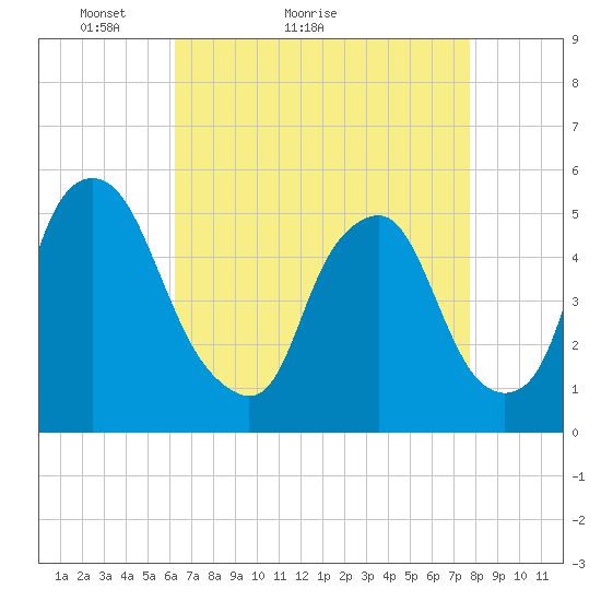 Fishing Creek entrance tide chart for Monday, April 19, 2021
