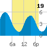 Fishing Creek entrance tide chart for Monday, April 19, 2021