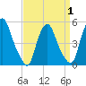 Fishing Creek entrance tide chart for Thursday, April 1, 2021