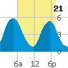 Fishing Creek entrance tide chart for Wednesday, April 21, 2021