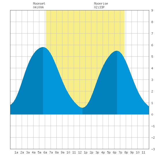 Fishing Creek entrance tide chart for Thursday, April 22, 2021
