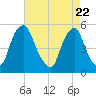 Fishing Creek entrance tide chart for Thursday, April 22, 2021