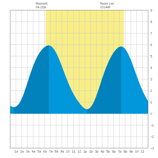 Fishing Creek entrance tide chart for Friday, April 23, 2021