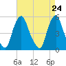 Fishing Creek entrance tide chart for Saturday, April 24, 2021
