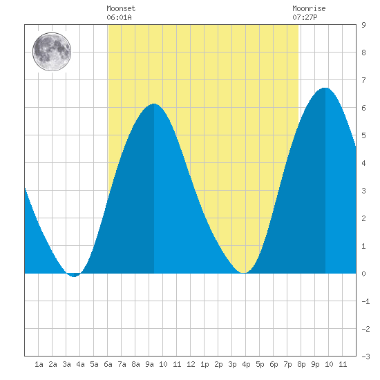 Fishing Creek entrance tide chart for Monday, April 26, 2021