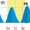 Fishing Creek entrance tide chart for Monday, April 26, 2021