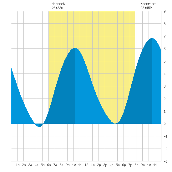 Fishing Creek entrance tide chart for Tuesday, April 27, 2021