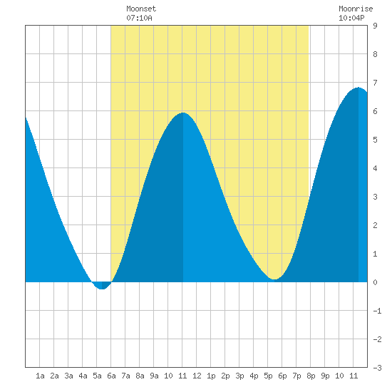 Fishing Creek entrance tide chart for Wednesday, April 28, 2021