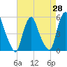 Fishing Creek entrance tide chart for Wednesday, April 28, 2021