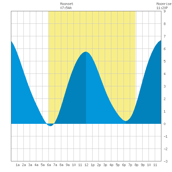 Fishing Creek entrance tide chart for Thursday, April 29, 2021