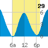 Fishing Creek entrance tide chart for Thursday, April 29, 2021
