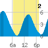 Fishing Creek entrance tide chart for Friday, April 2, 2021