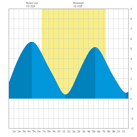 Fishing Creek entrance tide chart for Monday, April 5, 2021
