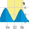 Fishing Creek entrance tide chart for Monday, April 5, 2021