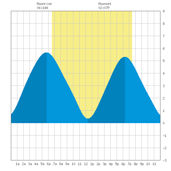 Fishing Creek entrance tide chart for Tuesday, April 6, 2021