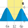 Fishing Creek entrance tide chart for Tuesday, April 6, 2021