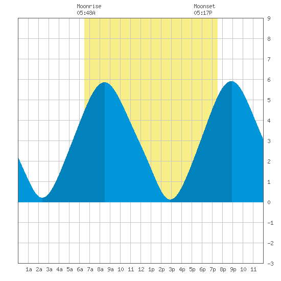 Fishing Creek entrance tide chart for Friday, April 9, 2021