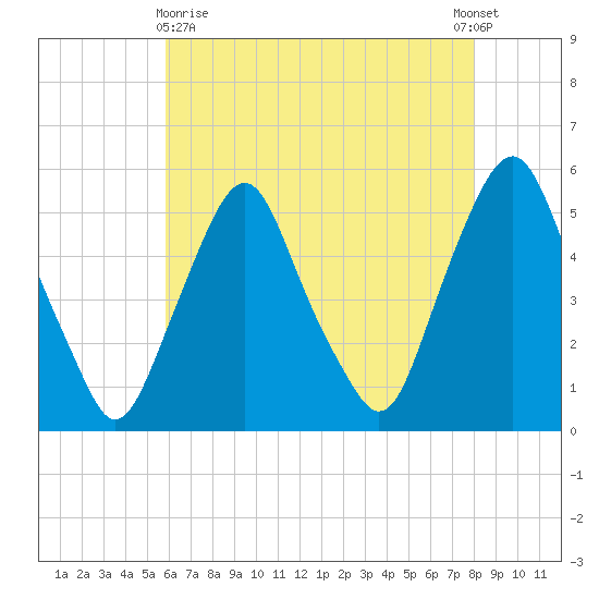 Fishing Creek entrance tide chart for Monday, May 10, 2021